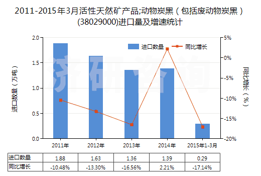 2011-2015年3月活性天然礦產品;動物炭黑（包括廢動物炭黑）(38029000)進口量及增速統(tǒng)計